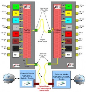 CWDM RFoF w/GbE