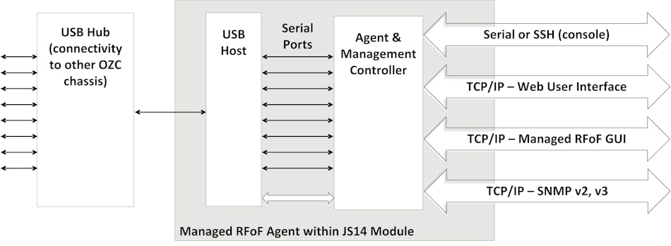 2. This depicts an RFoF supervision and monitoring workflow setup for network operators. 2. This depicts an RFoF supervision and monitoring workflow setup for network operators.
