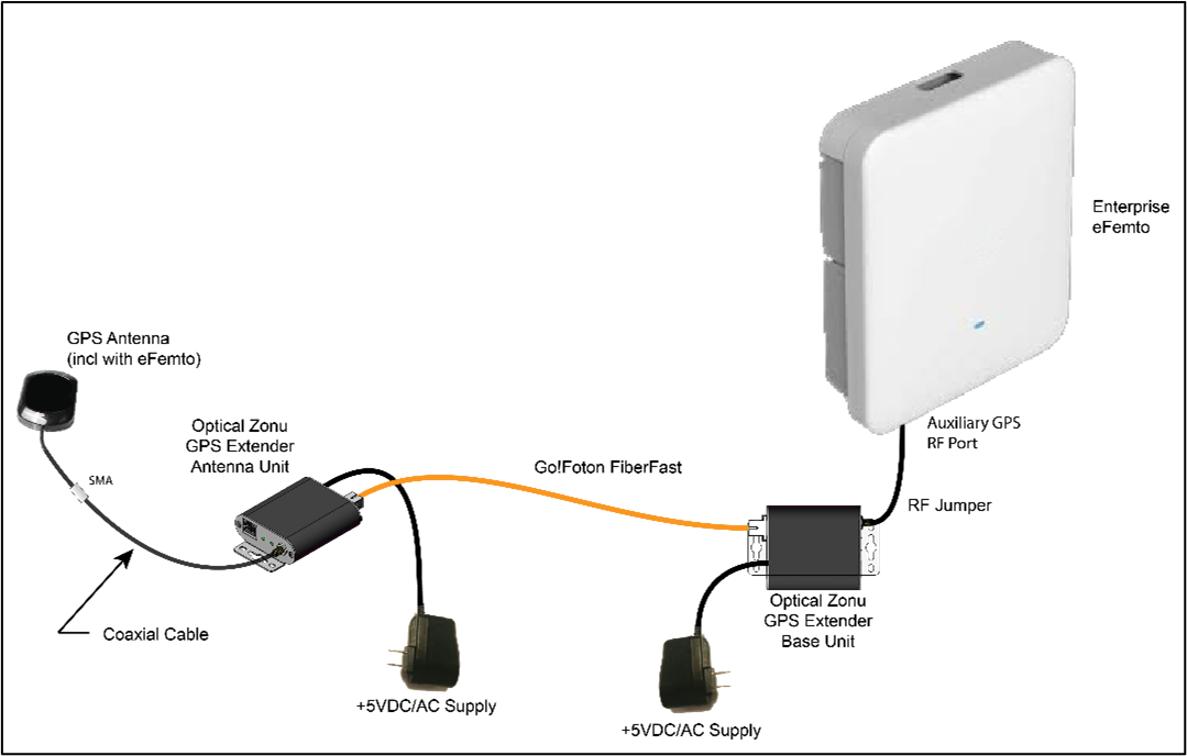 Optical Zonu and Go!Foton Team Up to Provide Stealth GPS Over Fiber Connectivity for 4G/5G Enterprise eFemtos