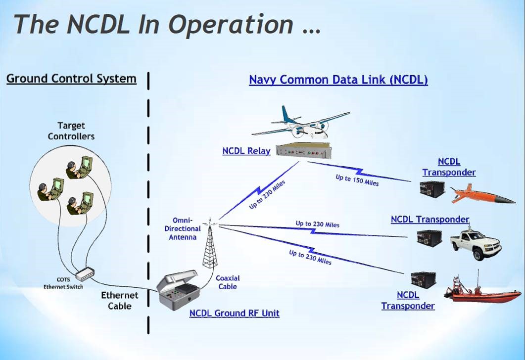 Navy Common Data Link (NCDL)
