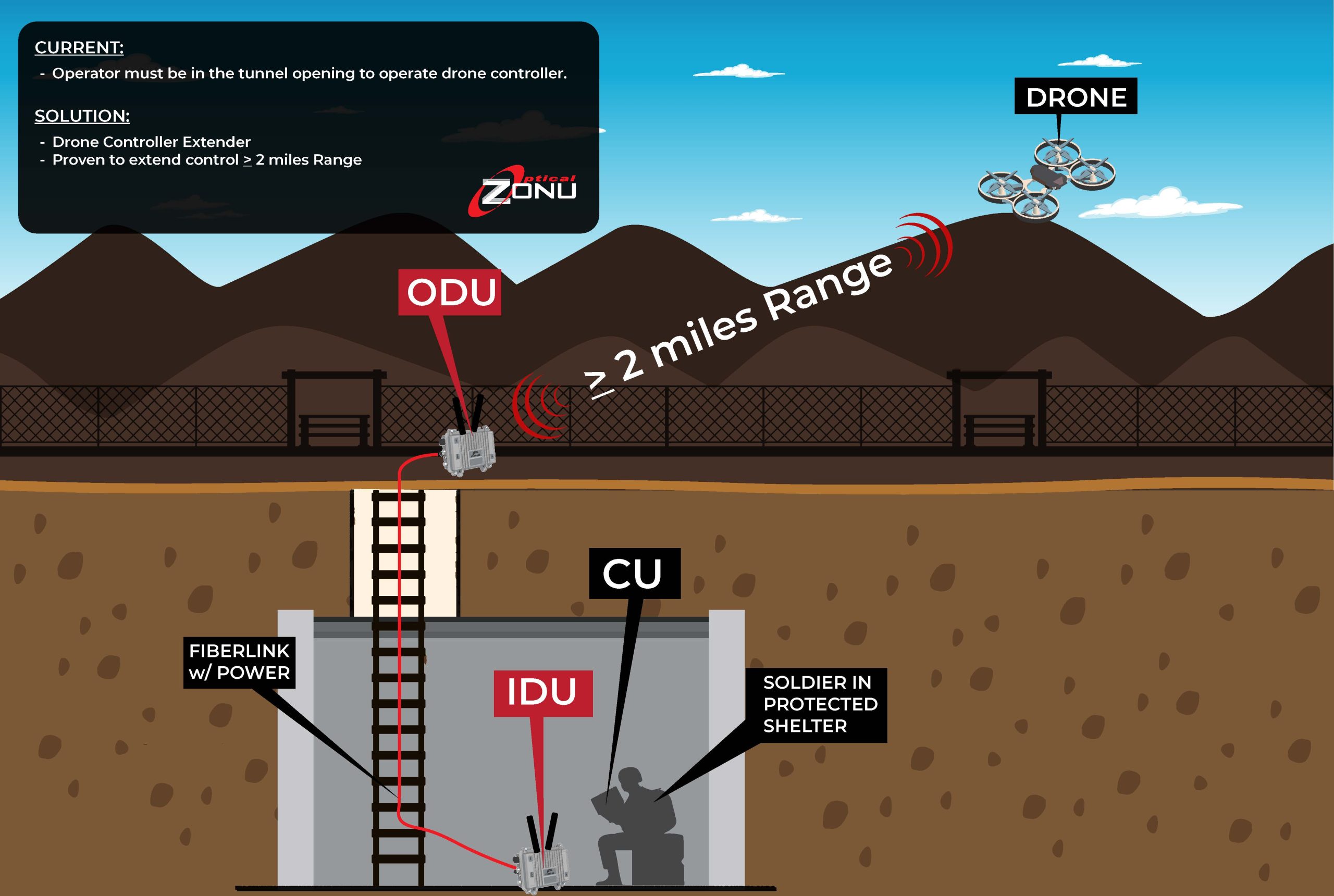 Optical Zonu Announces Its Unmanned Aircraft System RFoF Solutions