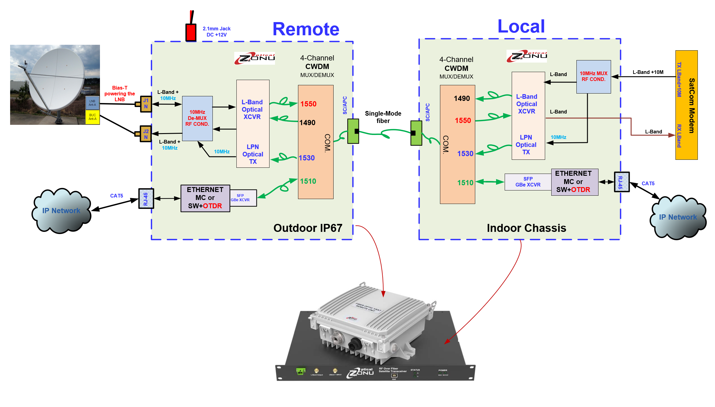 VSATs and RF over Fiber 