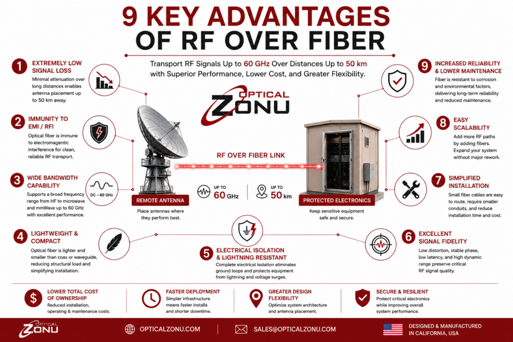 OZC - Advantages of RF over Fiber