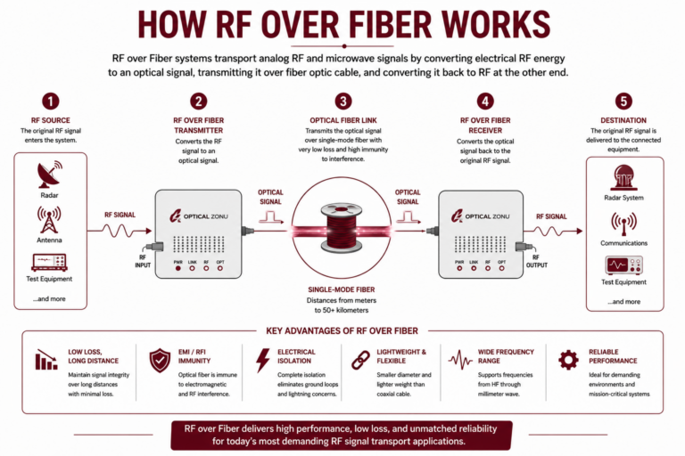 OZC - How RF over Fiber Works