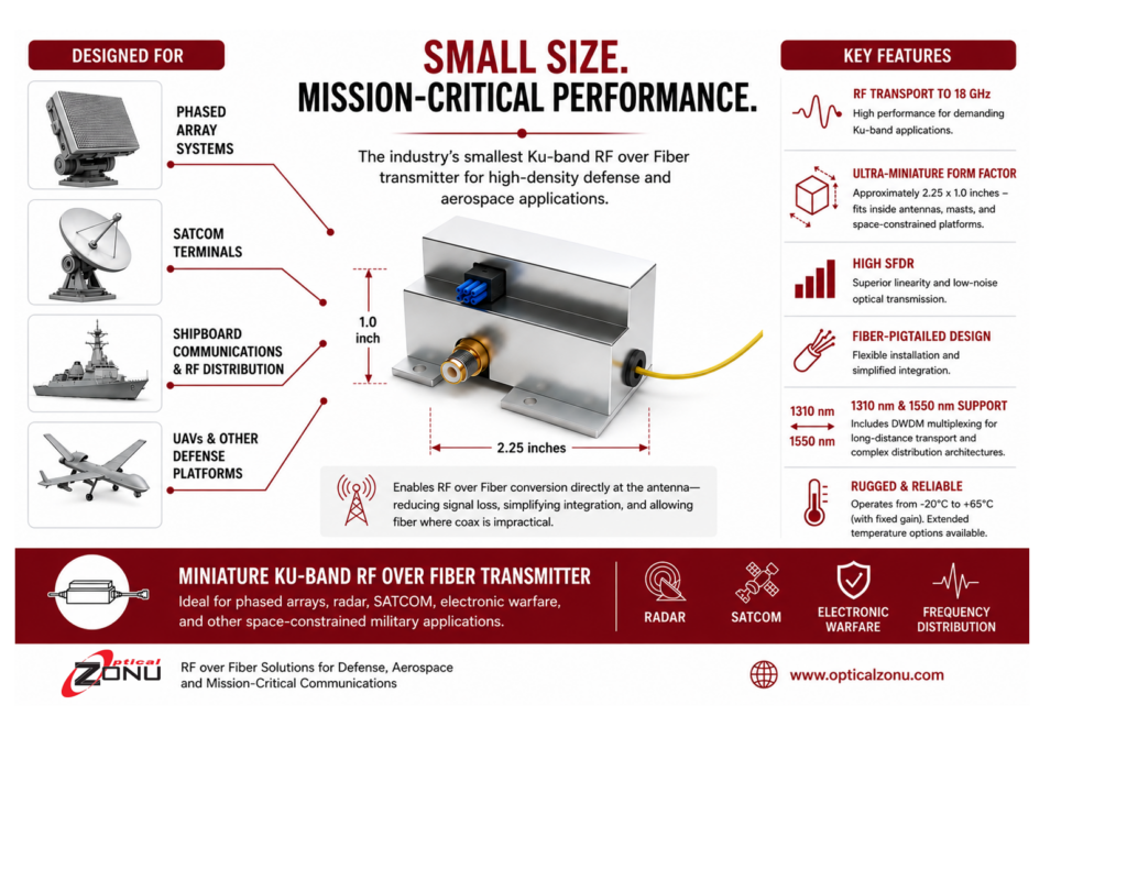 High Density Ku-band Defense Communications