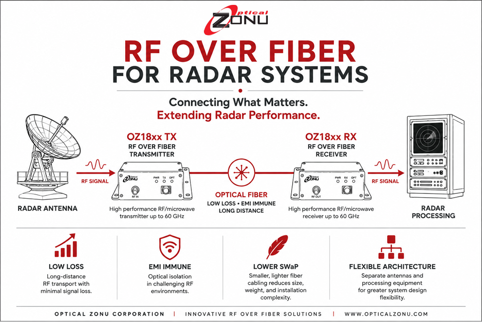 OZC RFoF for Radar